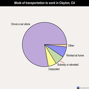 Clayton mode of transportation to work chart