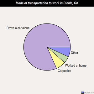 Dibble mode of transportation to work chart