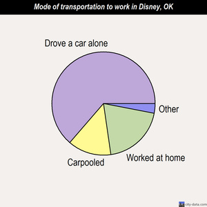 Disney mode of transportation to work chart