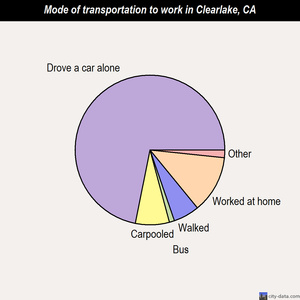 Clearlake mode of transportation to work chart