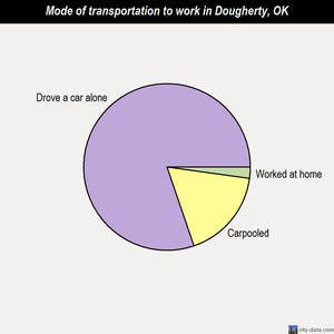 Dougherty mode of transportation to work chart