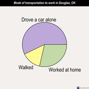 Douglas mode of transportation to work chart