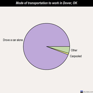 Dover mode of transportation to work chart
