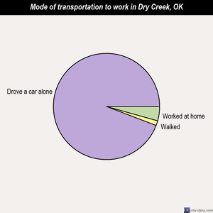 Dry Creek mode of transportation to work chart