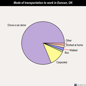 Duncan mode of transportation to work chart