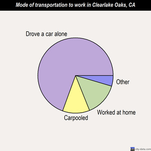 Clearlake Oaks mode of transportation to work chart