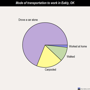 Eakly mode of transportation to work chart