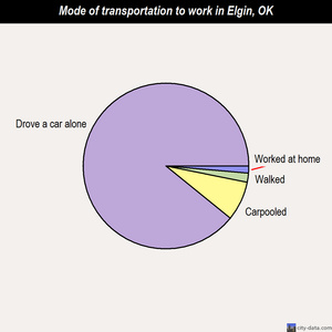Elgin mode of transportation to work chart