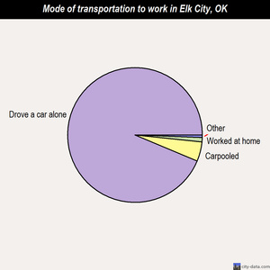 Elk City mode of transportation to work chart