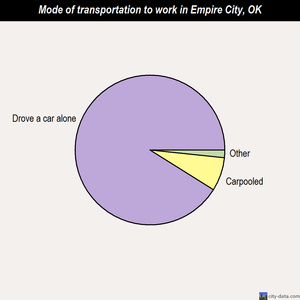 Empire City mode of transportation to work chart