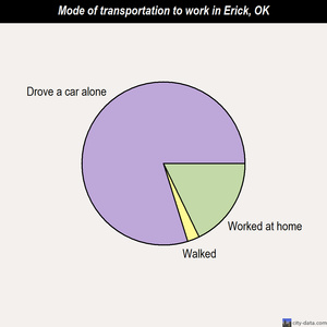 Erick mode of transportation to work chart