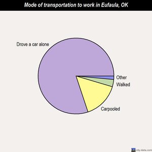 Eufaula mode of transportation to work chart