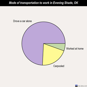 Evening Shade mode of transportation to work chart