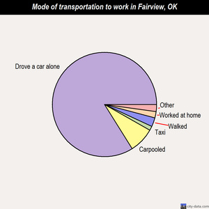 Fairview mode of transportation to work chart