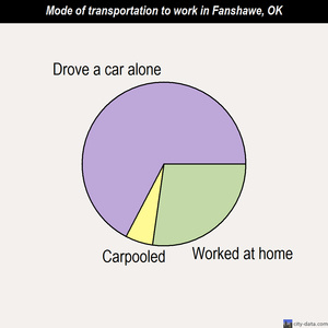 Fanshawe mode of transportation to work chart