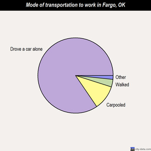 Fargo mode of transportation to work chart