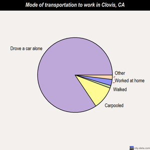 Clovis mode of transportation to work chart