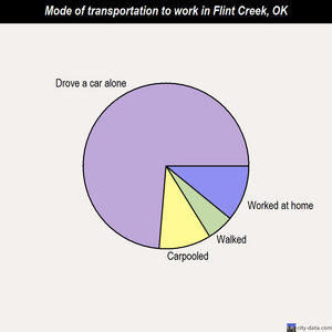 Flint Creek mode of transportation to work chart