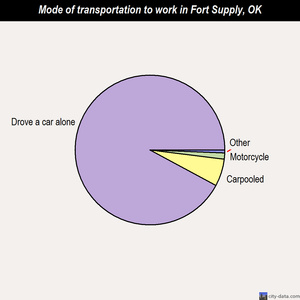 Fort Supply mode of transportation to work chart