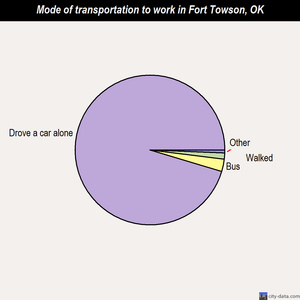 Fort Towson mode of transportation to work chart