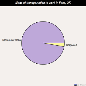 Foss mode of transportation to work chart