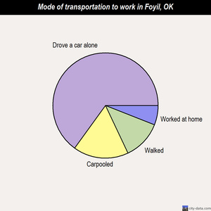 Foyil mode of transportation to work chart