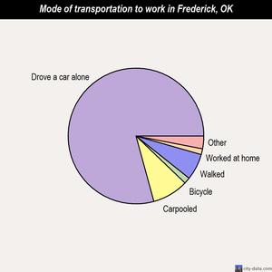 Frederick mode of transportation to work chart