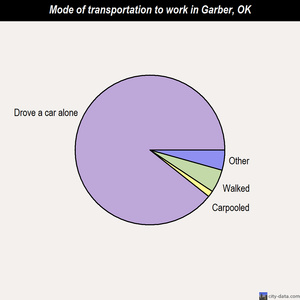 Garber mode of transportation to work chart