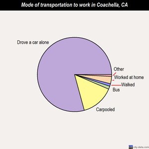 Coachella mode of transportation to work chart