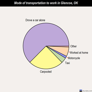 Glencoe mode of transportation to work chart