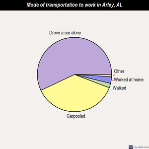Arley mode of transportation to work chart