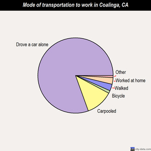 Coalinga mode of transportation to work chart