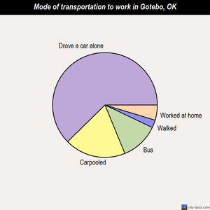 Gotebo mode of transportation to work chart