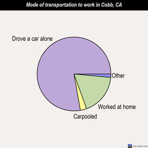 Cobb mode of transportation to work chart