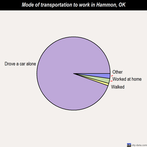 Hammon mode of transportation to work chart