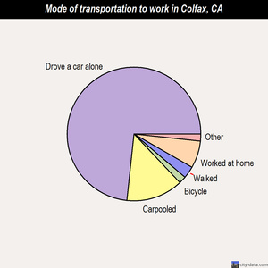 Colfax mode of transportation to work chart