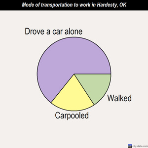 Hardesty mode of transportation to work chart