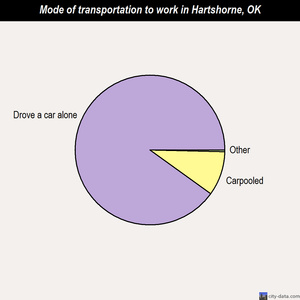 Hartshorne mode of transportation to work chart