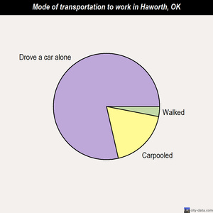 Haworth mode of transportation to work chart