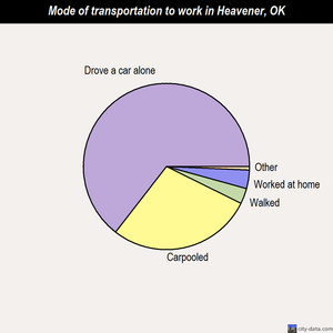 Heavener mode of transportation to work chart