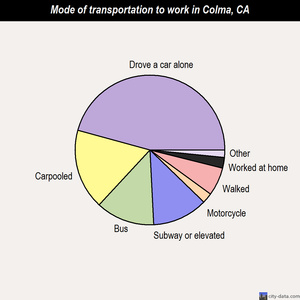 Colma mode of transportation to work chart