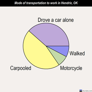 Hendrix mode of transportation to work chart