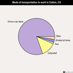 Colton mode of transportation to work chart