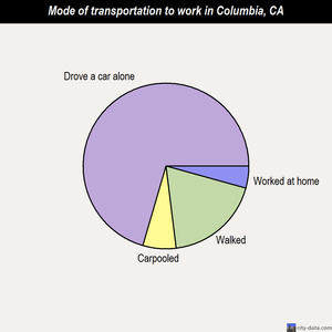 Columbia mode of transportation to work chart