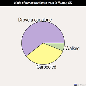 Hunter mode of transportation to work chart