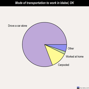 Idabel mode of transportation to work chart