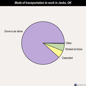 Jenks mode of transportation to work chart