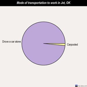 Jet mode of transportation to work chart