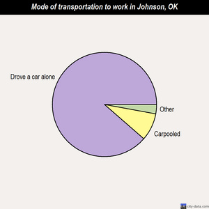 Johnson mode of transportation to work chart