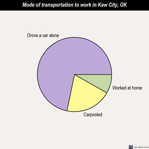 Kaw City mode of transportation to work chart